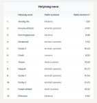 Székesfehérvár Családi ház